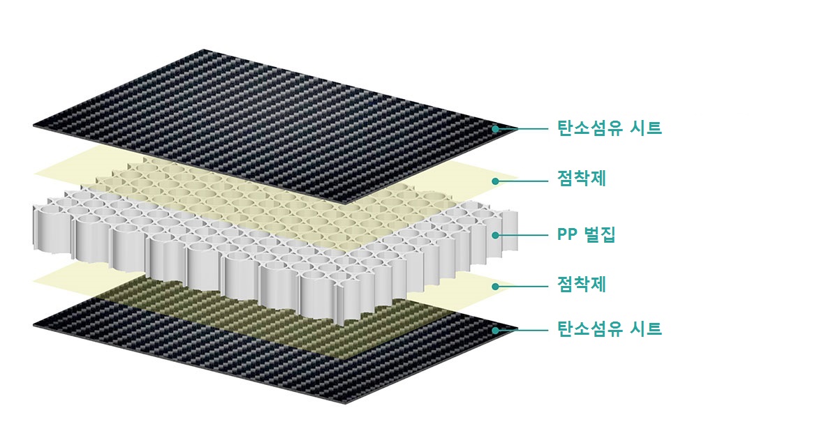 탄소 섬유 벌집 패널 – 복합재료 솔루션 전문가
